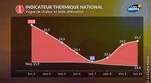 Vague de chaleur : bientôt la fin