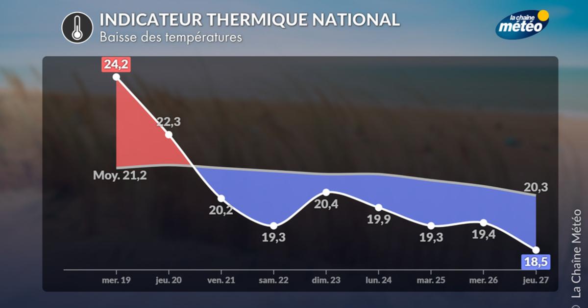 Canicule : est-ce la fin des fortes chaleurs ?