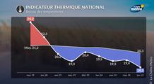 Canicule : est-ce la fin des fortes chaleurs ?