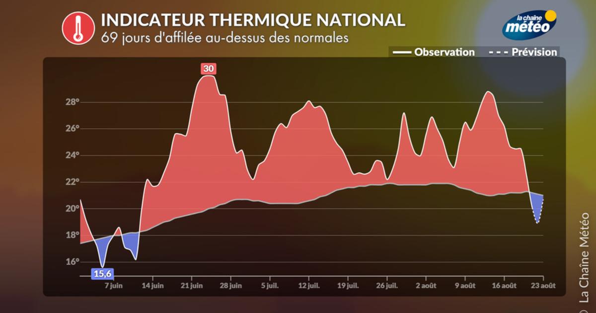 69 jours au-dessus des normales : l’exceptionnelle série de chaleur prend fin en France