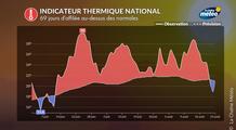 69 jours au-dessus des normales : l’exceptionnelle série de chaleur prend fin en France