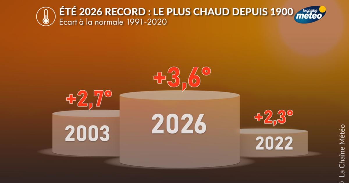 Eté 2026 record : le plus chaud jamais observé depuis 1900, pulvérisant l'été 2003