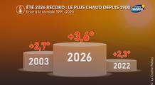 Eté 2026 record : le plus chaud jamais observé depuis 1900, pulvérisant l'été 2003