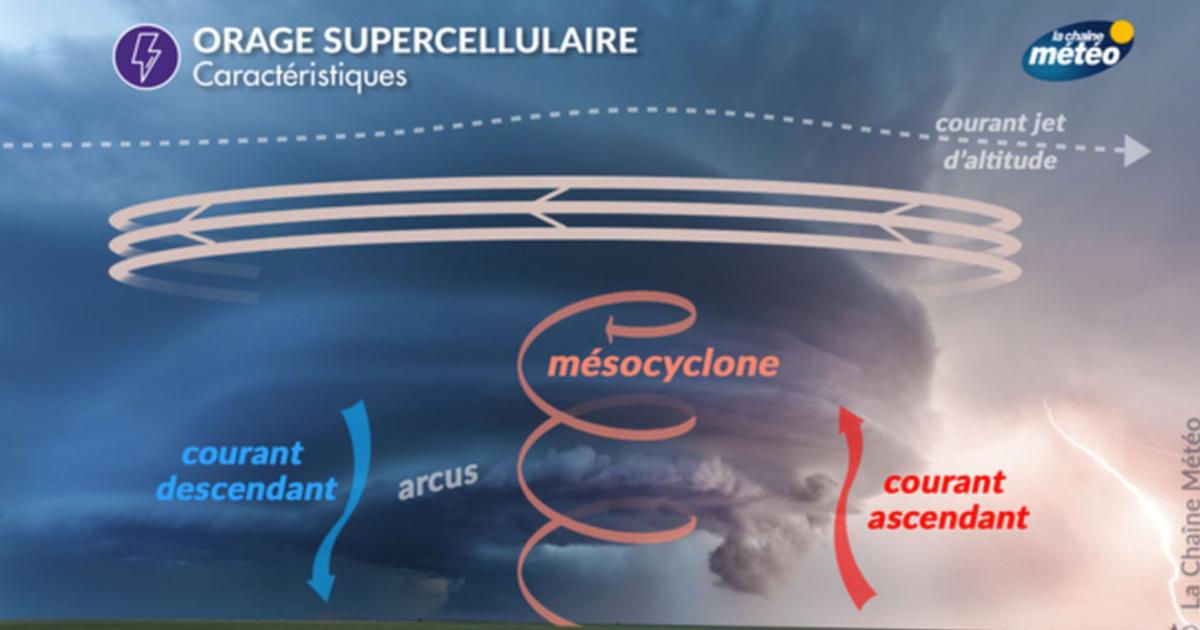 Orage supercellulaire : pourquoi ces orages sont-ils parmi les plus violents ?