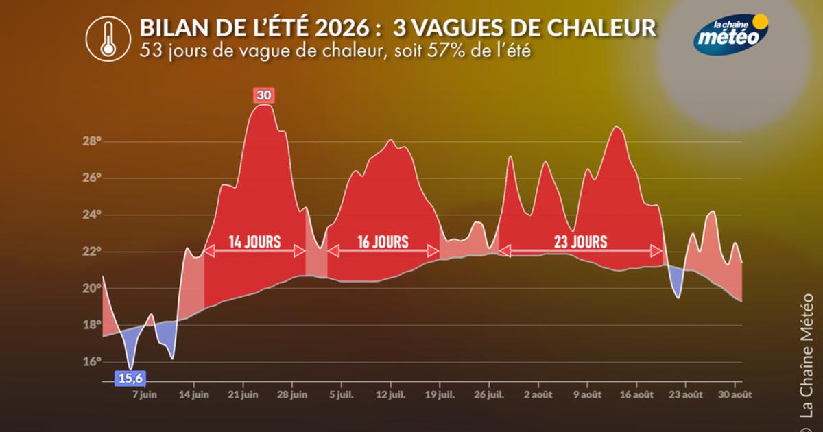 Bilan météo de l'été 2026 : l'été de tous les excès, au 1ᵉʳ rang des plus chauds et 2e rang des plus secs