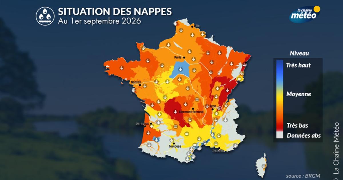Nappes phréatiques : la majorité des nappes sous les normales, la sécheresse pourrait se prolonger cet automne