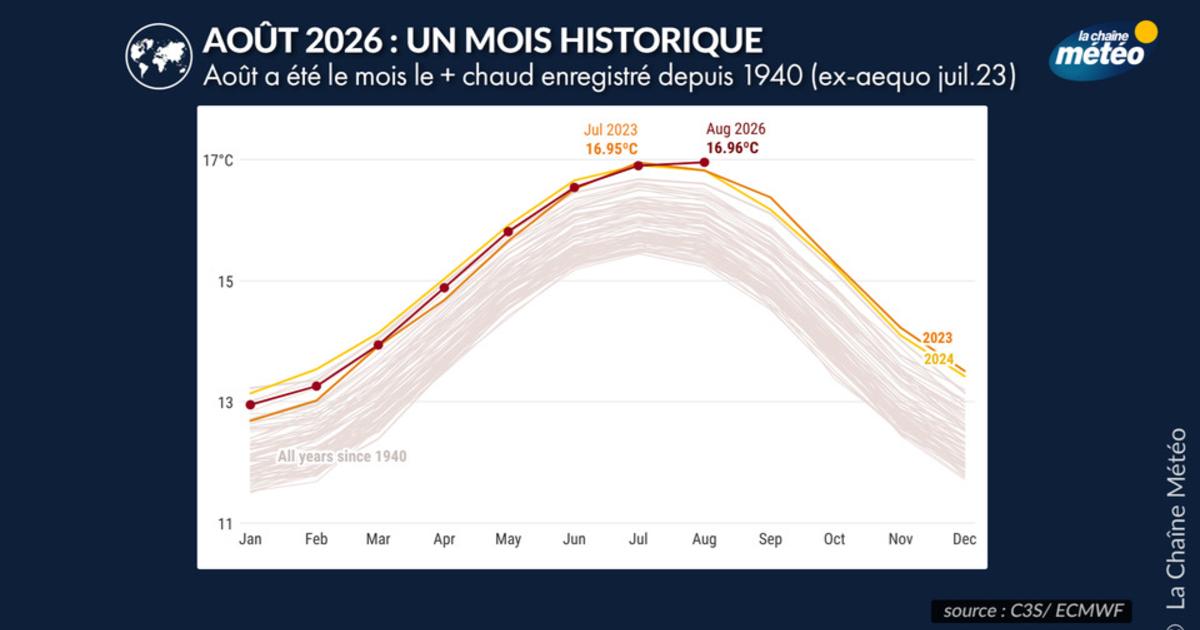 Août 2026 rejoint juillet 2023 au rang de mois le plus chaud jamais observé dans le monde
