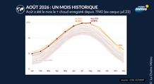 Août 2026 rejoint juillet 2023 au rang de mois le plus chaud jamais observé dans le monde
