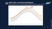 Août 2026 rejoint juillet 2023 au rang de mois le plus chaud jamais observé dans le monde