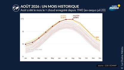 Août 2026 rejoint juillet 2023 au rang de mois le plus chaud jamais observé dans le monde