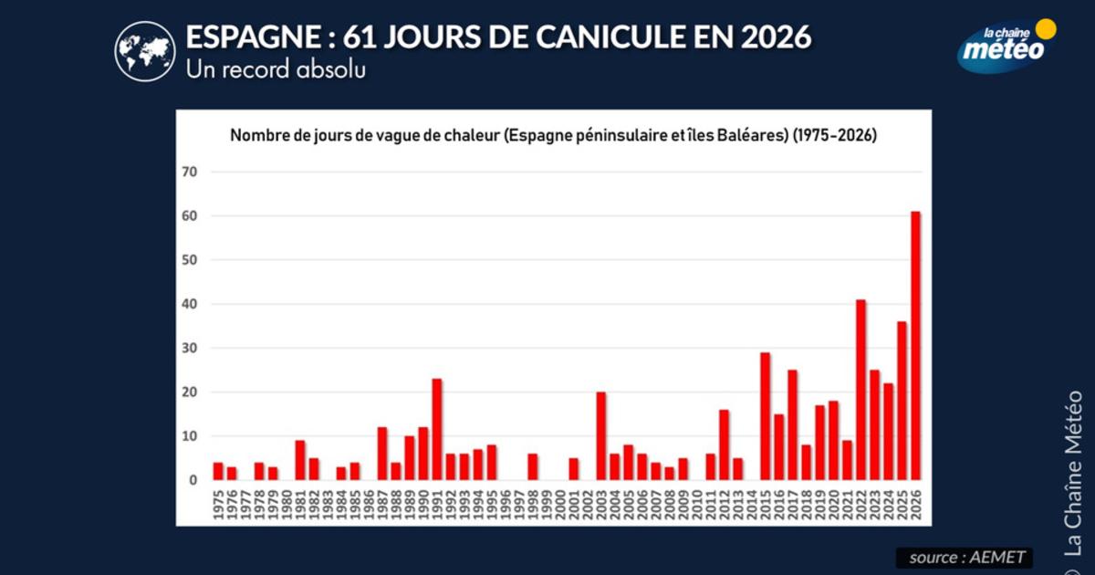 Espagne : 61 jours de canicule, symbole d’un été 2026 historique en Europe de l’Ouest