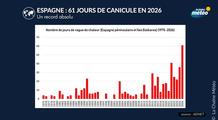 Espagne : 61 jours de canicule, symbole d’un été 2026 historique en Europe de l’Ouest