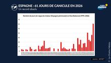 Espagne : 61 jours de canicule, symbole d’un été 2026 historique en Europe de l’Ouest