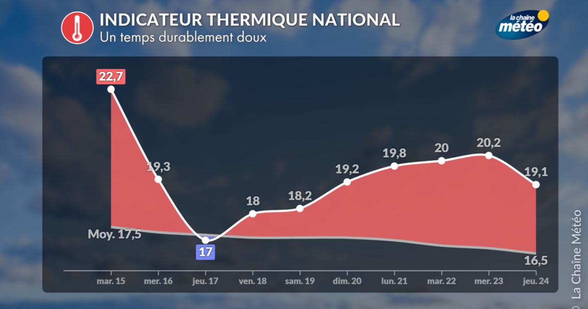 Températures : pourquoi de tels écarts actuellement ?