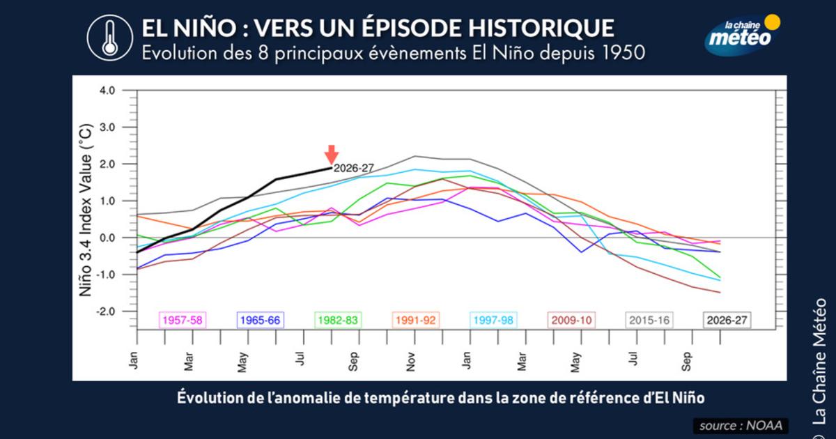El Niño 2026 bientôt plus puissant que celui historique de 2015 ?