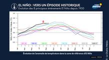 El Niño 2026 bientôt plus puissant que celui historique de 2015 ?