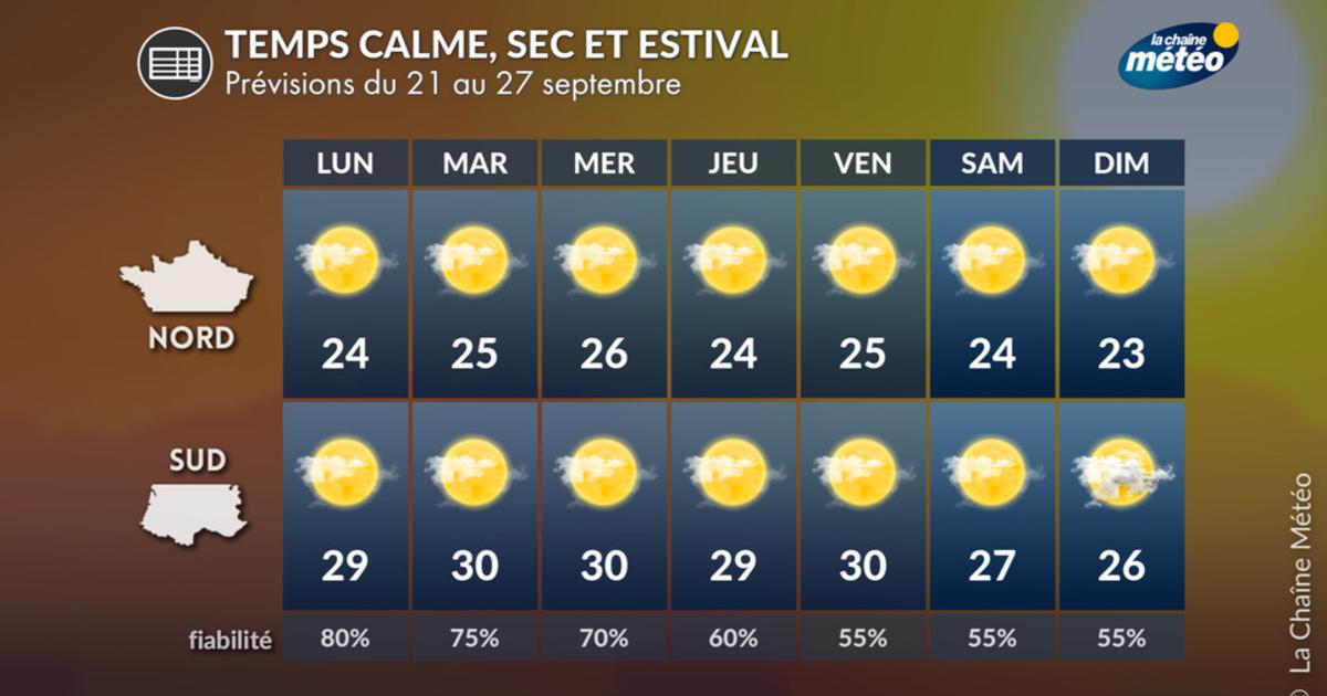 L’été n’en finit pas : soleil et chaleur vont encore dominer jusqu’à la fin septembre