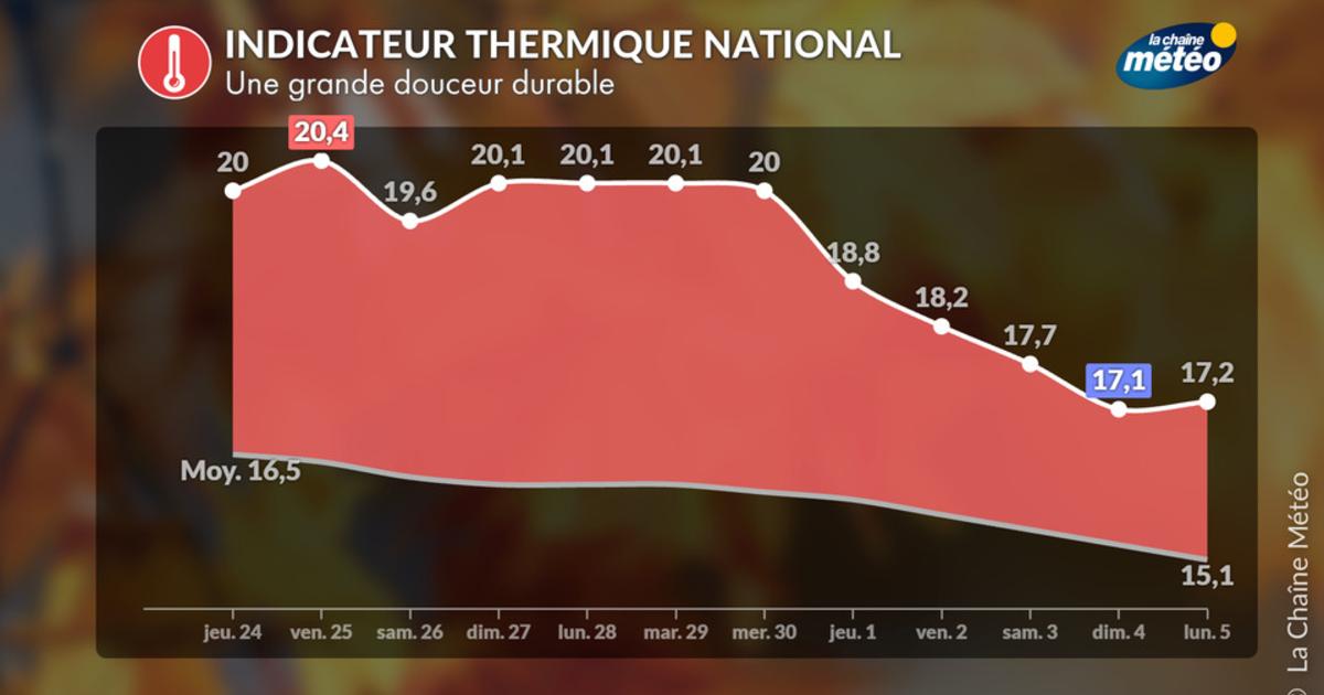 Chaleur en France : l’été n’en finit plus, même avec le retour des orages