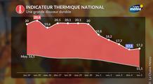 Chaleur en France : l’été n’en finit plus, même avec le retour des orages