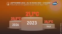 Septembre 2026 en France : au 2ème rang des mois de septembre les plus chauds