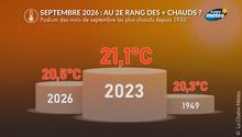 Septembre 2026 en France : au 2ème rang des mois de septembre les plus chauds