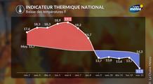 Baisse des températures la semaine prochaine : un vrai changement d’ambiance se dessine
