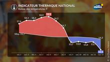 Baisse des températures la semaine prochaine : un vrai changement d’ambiance se dessine