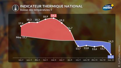 Baisse des températures la semaine prochaine : un vrai changement d’ambiance se dessine
