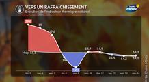 Chute des températures cette semaine : un vrai changement d’ambiance se dessine