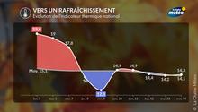 Chute des températures cette semaine : un vrai changement d’ambiance se dessine